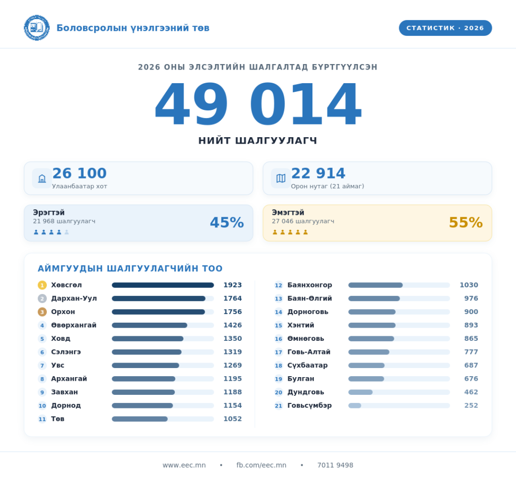 2026 оны элсэлтийн шалгалтын статистик мэдээ